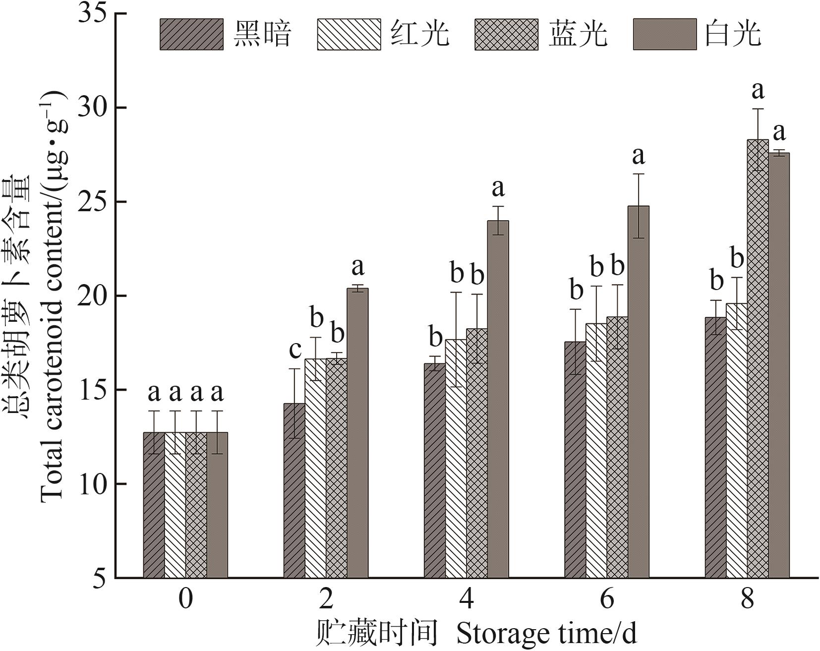 Effects of Different LED Treatments on Carotenoids and Soluble Sugar ...